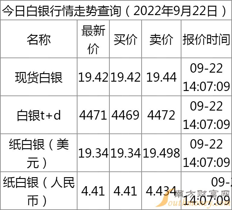 最新白银价格动态及其影响因素