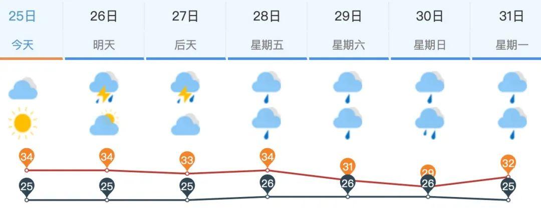 天气预报一周最新版，洞悉未来天气动态